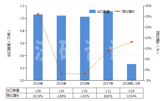 2014-2018年3月中國其他彈性紗線（未加捻或捻度每米不超過50轉(zhuǎn)）(HS54024490)出口量及增速統(tǒng)計